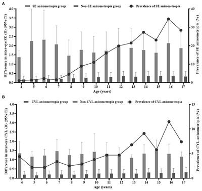 Prevalence of anisometropia and associated factors in Shandong school-aged children